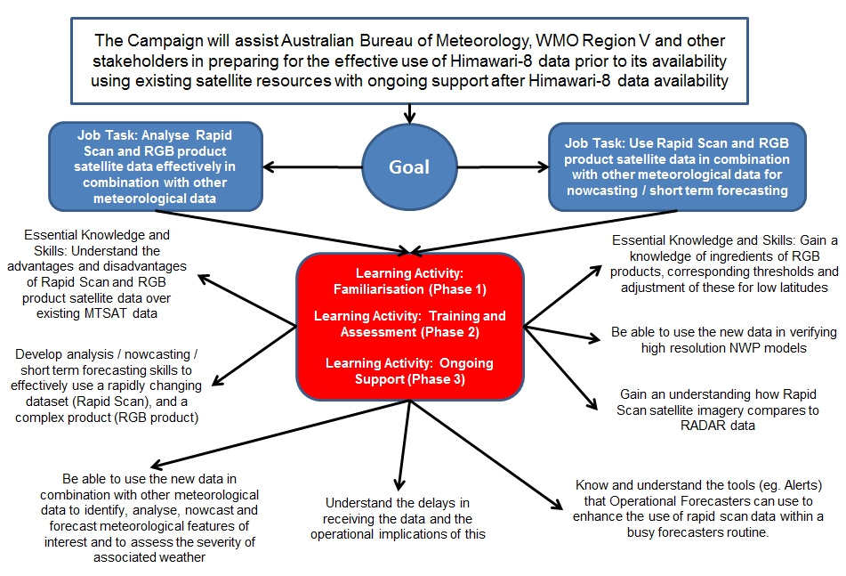Learning Action Map