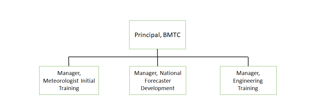 Diagram showing the BMTC management structure
